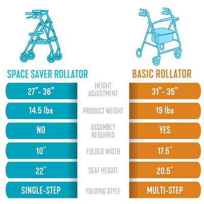 !!!REDUCED!!! Able Life Space Saver Rollator, Lightweight Folding Walker with Seat, Blue!
