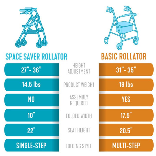 !!!REDUCED!!! Able Life Space Saver Rollator, Lightweight Folding Walker with Seat, Blue!