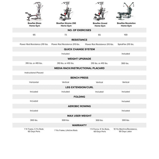Bowflex Blaze 60+ Exercise Weight Lifting Body Building Home Gym with Power Rod Resistance!

-Brand new in the box (Assembly is required)

-CLEARANCE ITEM!!! - AUTOMATICALLY 20% OFF AT CHECKOUT!!! (PRICE AFTER 20% = $399)
