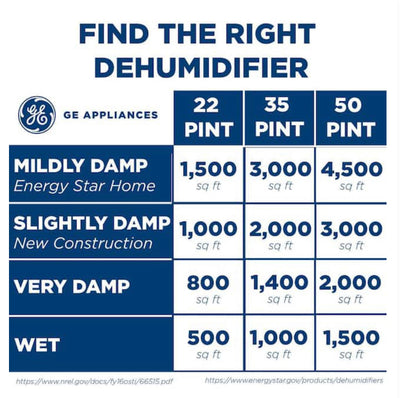 GE 50 pt. Dehumidifier for Basement, Garage or Wet Rooms up to 4500 sq. ft. in Black, Three Fan Speeds, ENERGY STAR- BRAND NEW OUT OF BOX!!!