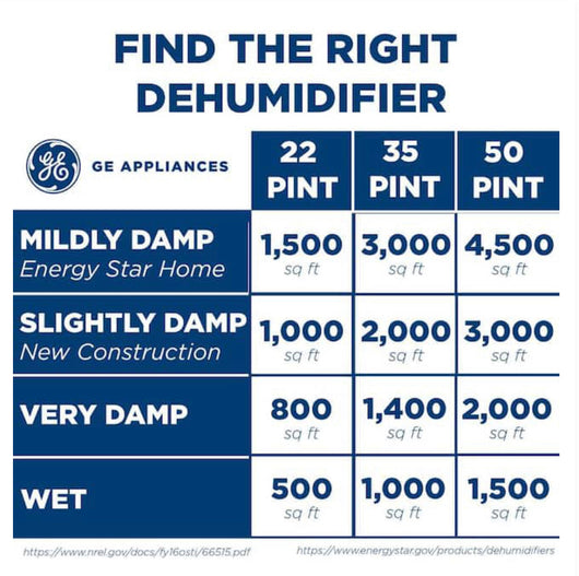 GE 50 pt. Dehumidifier for Basement, Garage or Wet Rooms up to 4500 sq. ft. in Black, Three Fan Speeds, ENERGY STAR- BRAND NEW OUT OF BOX!!!