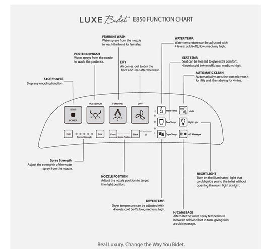 Luxe Bidet Luxelet Electric Bidet Seat for Elongated Toilets with Warm Air Dryer and Temperature Control  NEW IN BOX