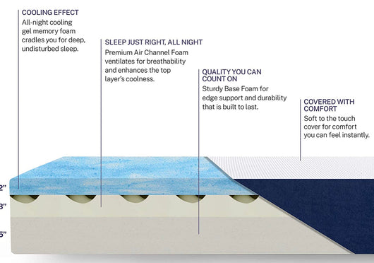 Sleep Innovations Marley 10 Inch Cooling Gel Memory Foam Mattress with Airflow Channel Foam for Breathability, Full Size, Bed in a Box, Medium Firm Support**New in box**